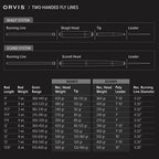 Orvis two-handed fly lines chart with system breakdown and specifications.