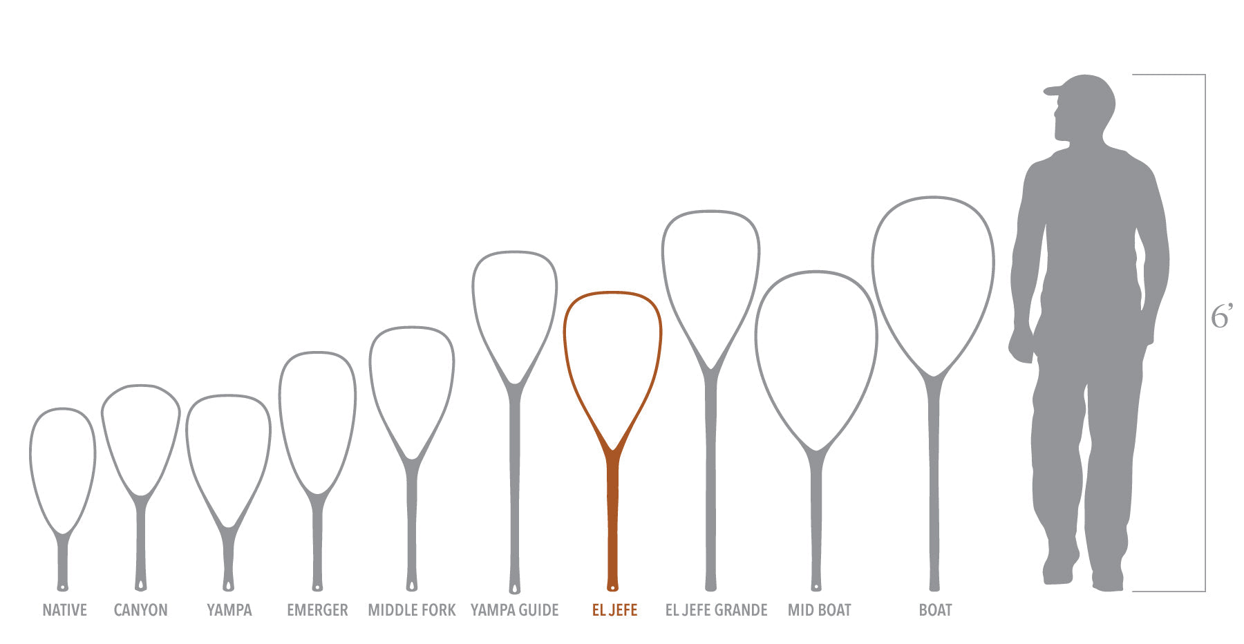 A size comparison graphic showing different fishing nets models and a human silhouette for scale on a white background. The nets are arranged by size, with a gray player silhouette and a 6-foot marker on the right.