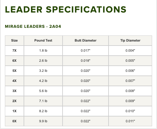 Orvis Mirage Fluorocarbon Knotless Tapered Leader (2 Pack) - New Packaging