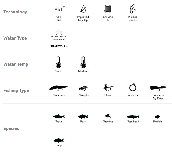 A reference chart with rows and columns showing fishing-related labels and icons, including Technology (AST Plus, Improved Dry Tip, SA Line ID, Welded Loops), Water Type (Freshwater), Water Temp (Cold and Medium), Fishing Type (Streamers, Nymphs, Dries, Indicator, Poppers / Big Dries), and Species (Trout, Bass, Grayling, Steelhead, Panfish, Carp).