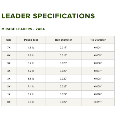 Orvis Mirage Fluorocarbon Knotless Tapered Leader (2 Pack)
